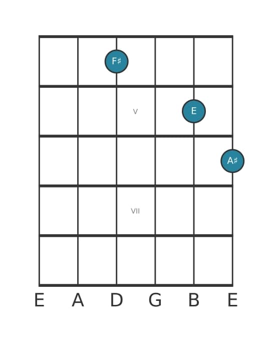 Guitar voicing #1 of the F sharp Dominant seventh no fifth chord