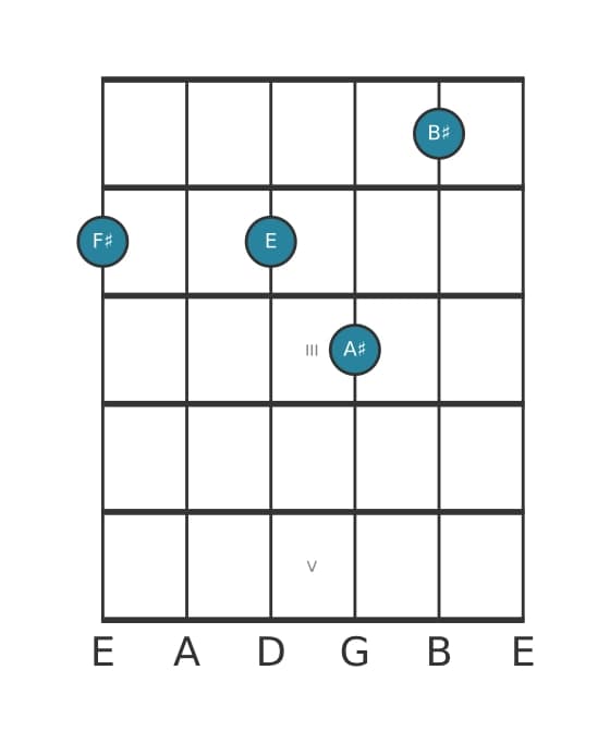 Guitar voicing #0 of the F sharp Dominant seventh sharp eleventh chord