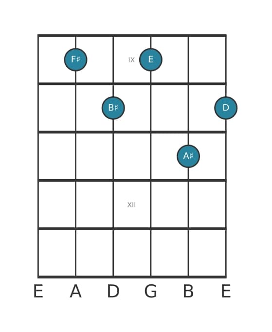 Guitar voicing #0 of the F sharp Dominant seventh sharp eleventh flat thirteenth chord