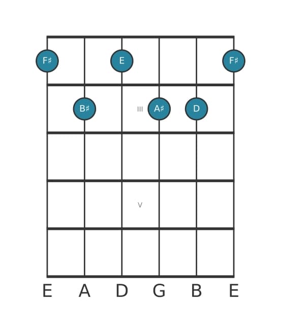Guitar voicing #1 of the F sharp Dominant seventh sharp eleventh flat thirteenth chord