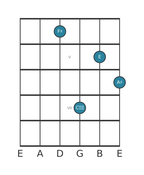 Guitar voicing #0 of the F sharp Dominant seventh sharp fifth chord