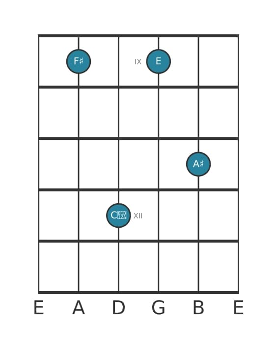 Guitar voicing #2 of the F sharp Dominant seventh sharp fifth chord