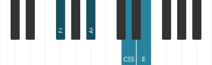 Piano voicing of chord F sharp Dominant seventh sharp fifth - 0