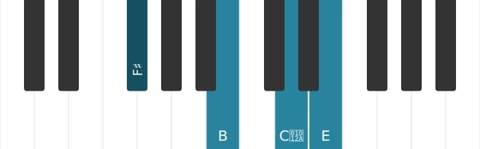 Piano voicing of chord F sharp Dominant seventh sharp fifth suspended fourth - 0
