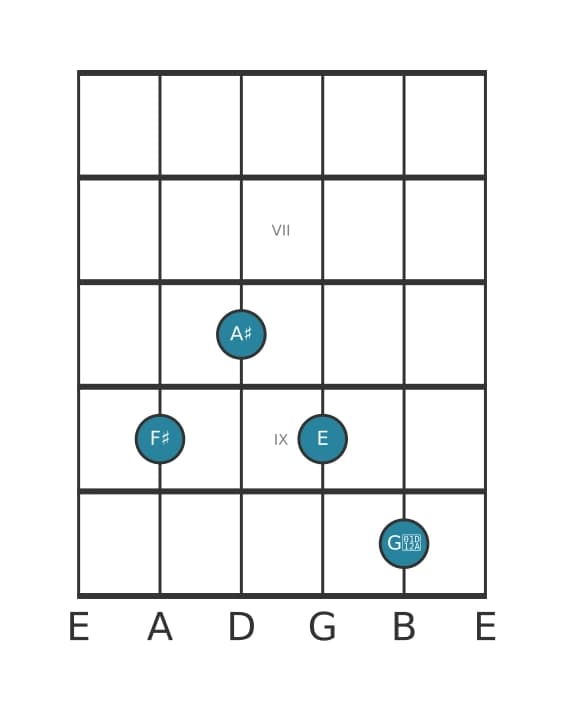 Guitar voicing #1 of the F sharp Dominant seventh sharp ninth chord