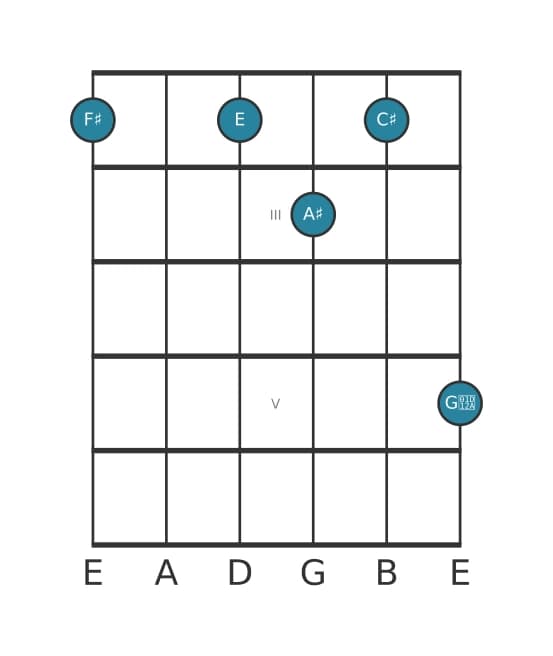 Guitar voicing #2 of the F sharp Dominant seventh sharp ninth chord