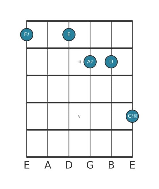 Guitar voicing #0 of the F sharp Dominant seventh sharp ninth flat thirteenth chord