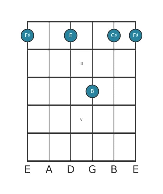 Guitar voicing #1 of the F sharp Seventh suspension four chord