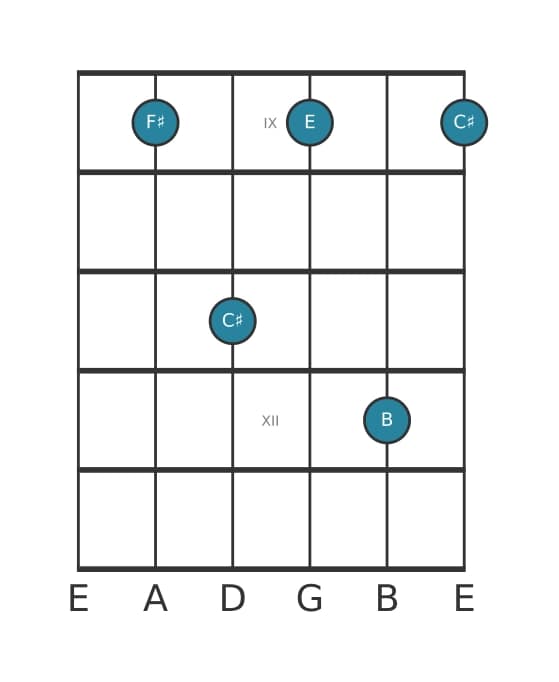 Guitar voicing #2 of the F sharp Seventh suspension four chord