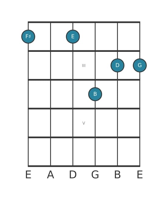 Guitar voicing #1 of the F sharp Dominant seventh suspended fourth flat ninth flat thirteenth chord