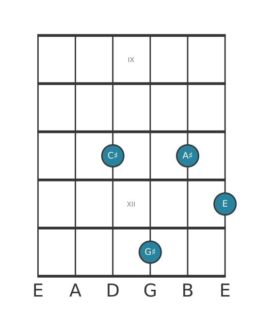 Guitar voicing #0 of the F sharp Dominant ninth chord