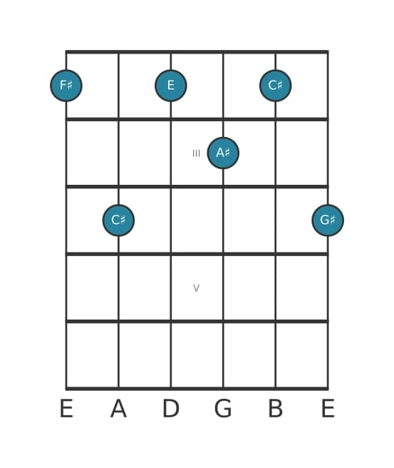 Guitar voicing #1 of the F sharp Dominant ninth chord