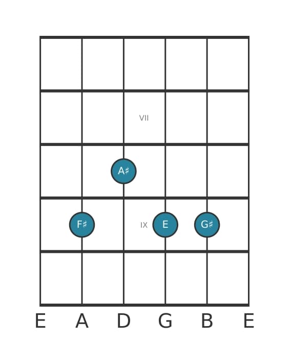 Guitar voicing #2 of the F sharp Dominant ninth chord