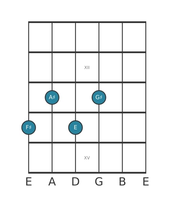 Guitar voicing #3 of the F sharp Dominant ninth chord