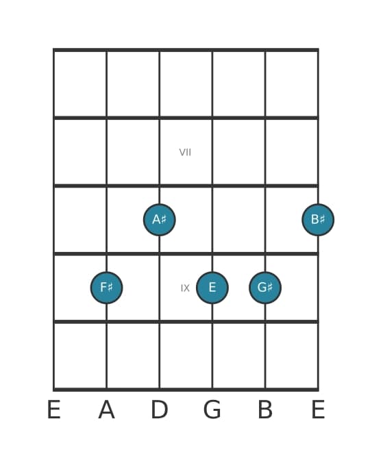 Guitar voicing #0 of the F sharp Dominant ninth sharp eleventh chord