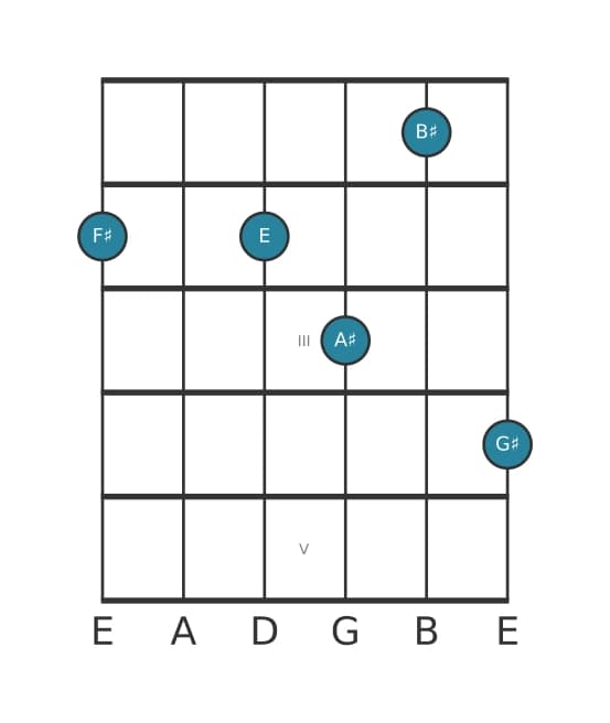 Guitar voicing #1 of the F sharp Dominant ninth sharp eleventh chord
