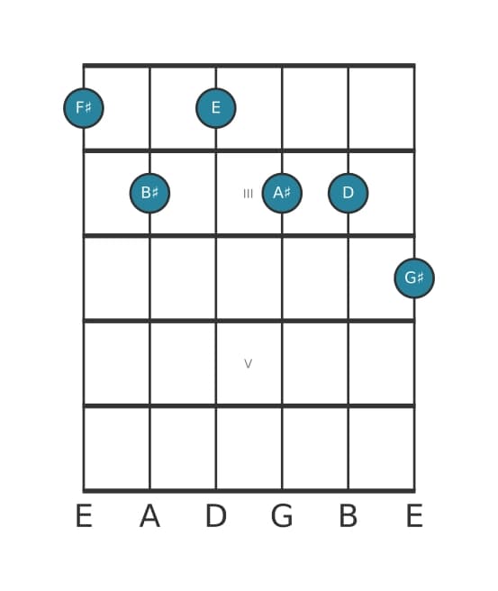 Guitar voicing #0 of the F sharp Dominant ninth sharp eleventh flat thirteenth chord