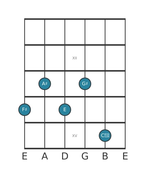 Guitar voicing #0 of the F sharp Dominant ninth sharp fifth chord