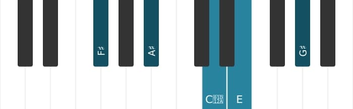 Piano voicing of chord F sharp Dominant ninth sharp fifth - 0