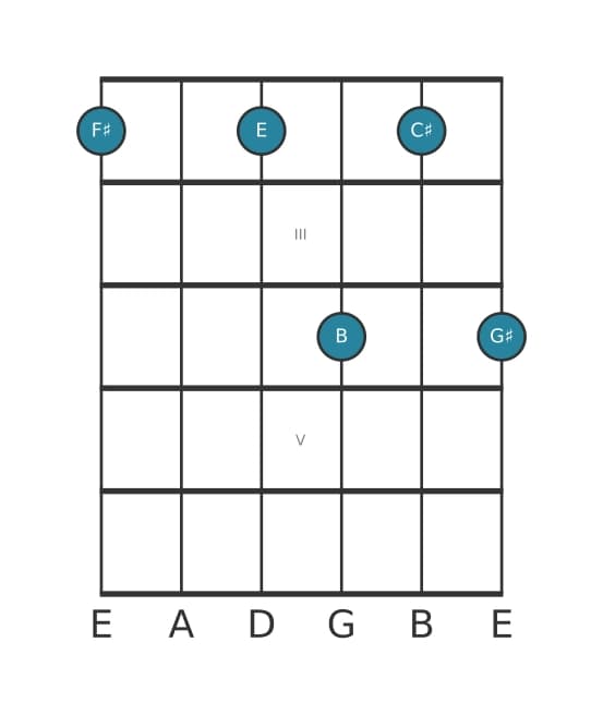 Guitar voicing #0 of the F sharp Dominant ninth suspended fourth chord