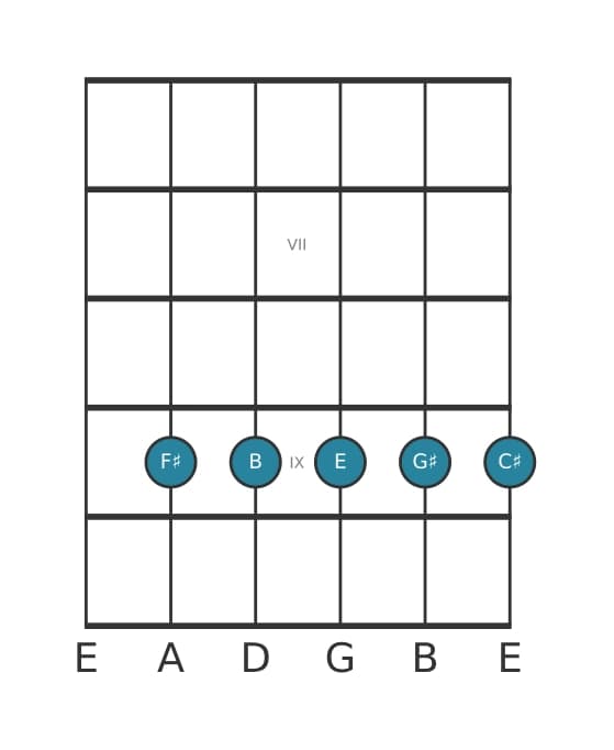 Guitar voicing #1 of the F sharp Dominant ninth suspended fourth chord
