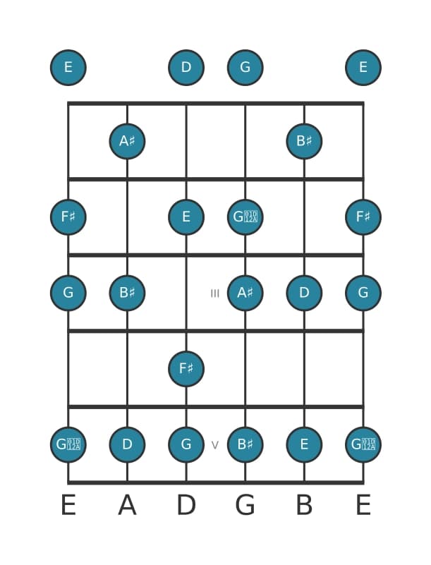 Guitar scale for F sharp Altered in position 0