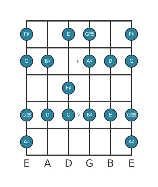 Guitar scale for F sharp Altered in position 1