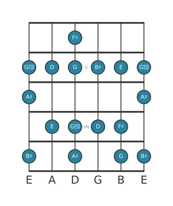 Guitar scale for F sharp Altered in position 3