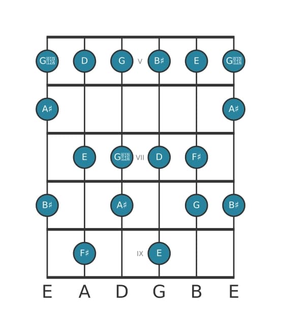 Guitar scale for F sharp Altered in position 4