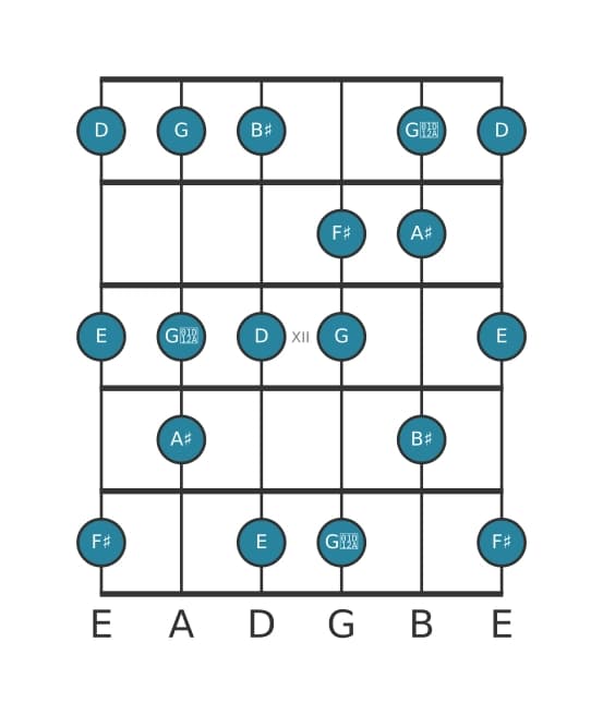 Guitar scale for F sharp Altered in position 9
