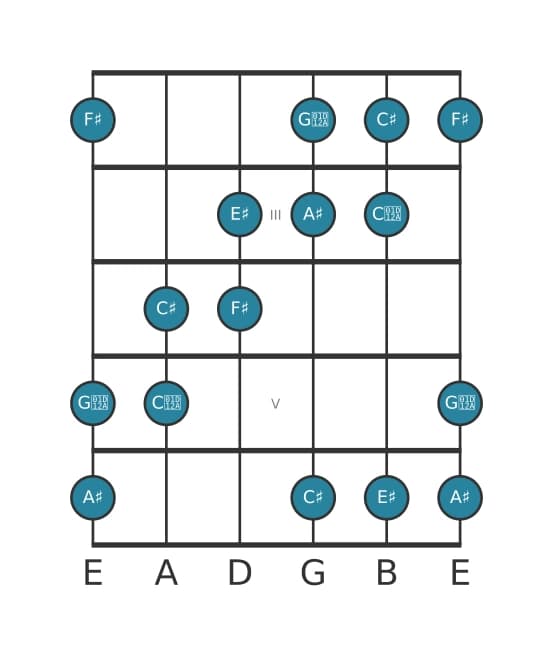 Guitar scale for F sharp Augmented in position 1