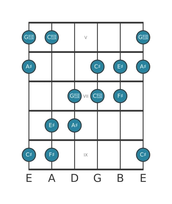 Guitar scale for F sharp Augmented in position 4