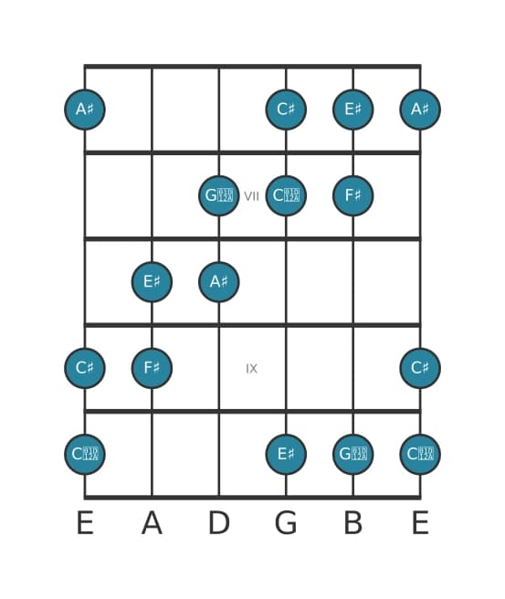 Guitar scale for F sharp Augmented in position 5