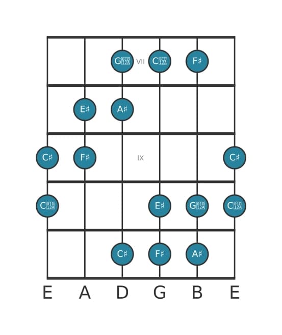 Guitar scale for F sharp Augmented in position 6