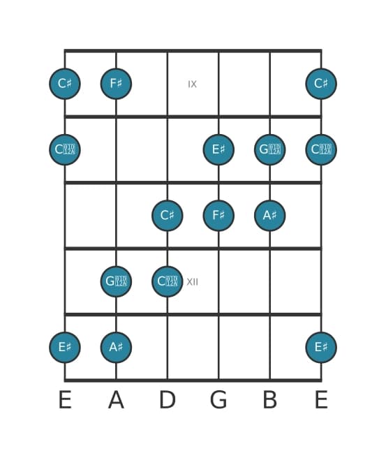 Guitar scale for F sharp Augmented in position 8