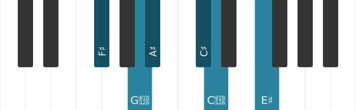 Piano scale for F sharp Augmented