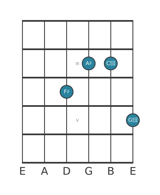 Guitar voicing #3 of the F sharp Augmented add sharp ninth chord
