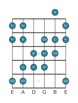 Guitar scale for F sharp Augmented heptatonic in position 0