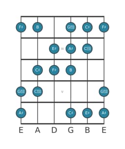 Guitar scale for F sharp Augmented heptatonic in position 1