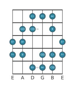 Guitar scale for F sharp Augmented heptatonic in position 10
