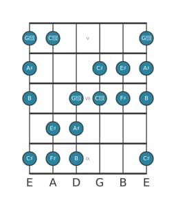Guitar scale for F sharp Augmented heptatonic in position 4