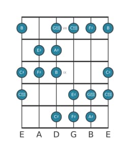 Guitar scale for F sharp Augmented heptatonic in position 6