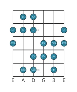 Guitar scale for F sharp Augmented heptatonic in position 7