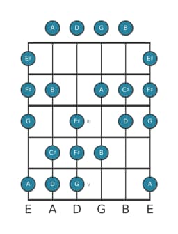 Guitar scale for F sharp Balinese in position 0