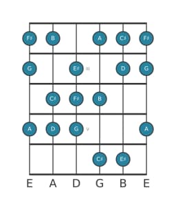 Guitar scale for F sharp Balinese in position 1