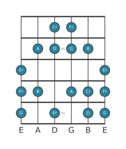 Guitar scale for F sharp Balinese in position 10