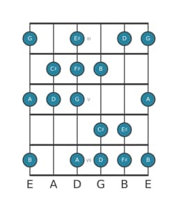 Guitar scale for F sharp Balinese in position 2