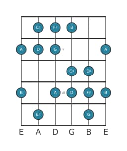 Guitar scale for F sharp Balinese in position 3
