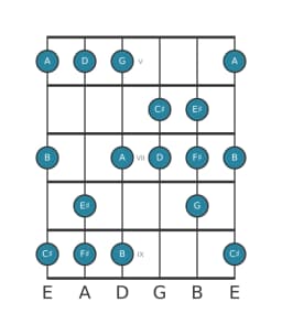 Guitar scale for F sharp Balinese in position 4