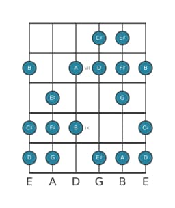 Guitar scale for F sharp Balinese in position 5